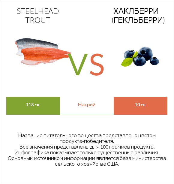 Steelhead trout vs Хаклберри (Гекльберри) infographic