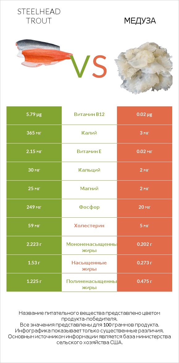 Steelhead trout vs Медуза infographic