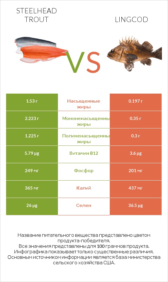 Steelhead trout vs Lingcod infographic