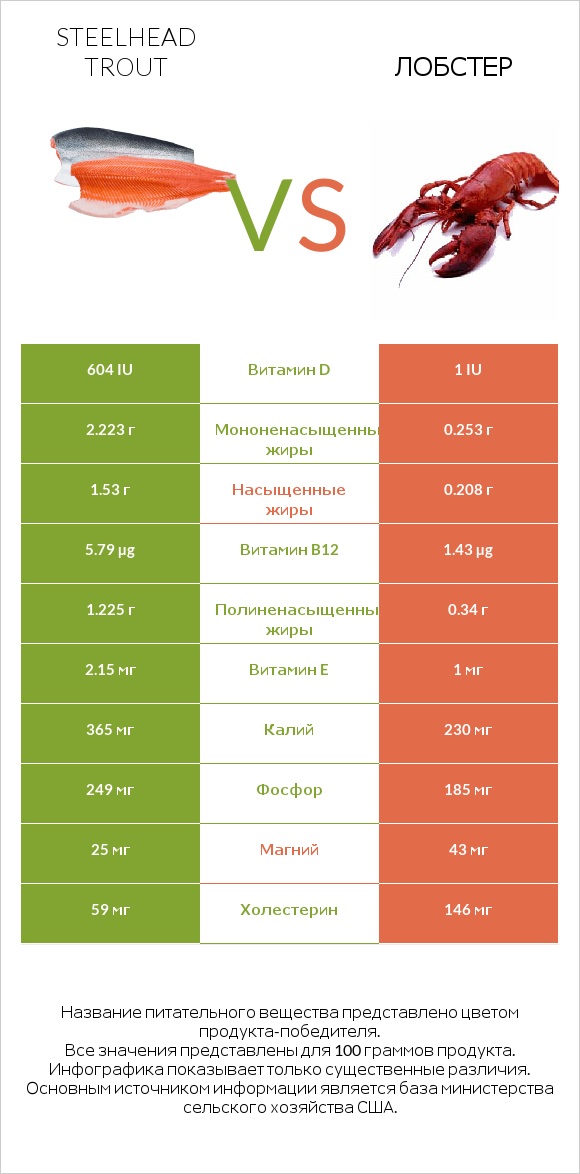 Steelhead trout vs Лобстер infographic