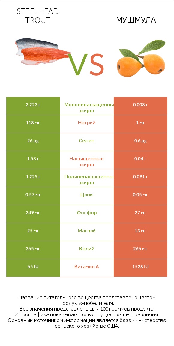 Steelhead trout vs Мушмула infographic