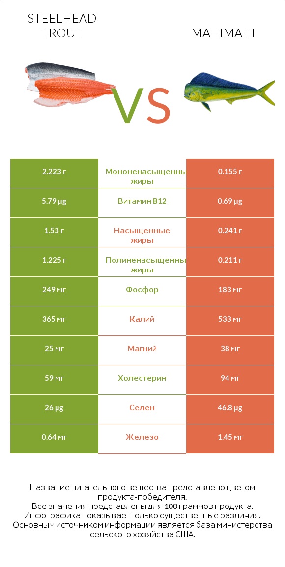 Steelhead trout vs Mahimahi infographic