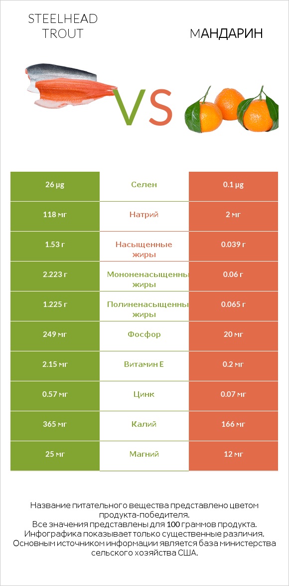 Steelhead trout vs Mандарин infographic