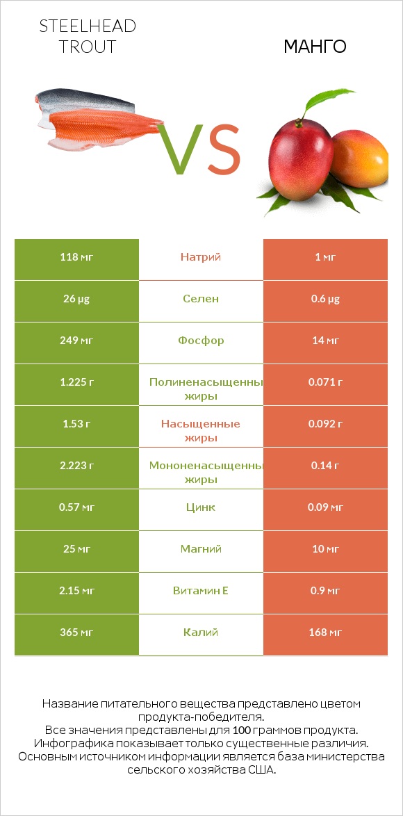 Steelhead trout vs Манго infographic