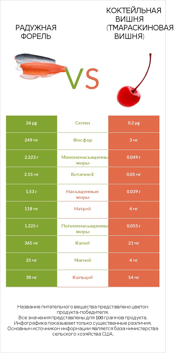 Радужная форель vs Коктейльная вишня (тмараскиновая вишня) infographic