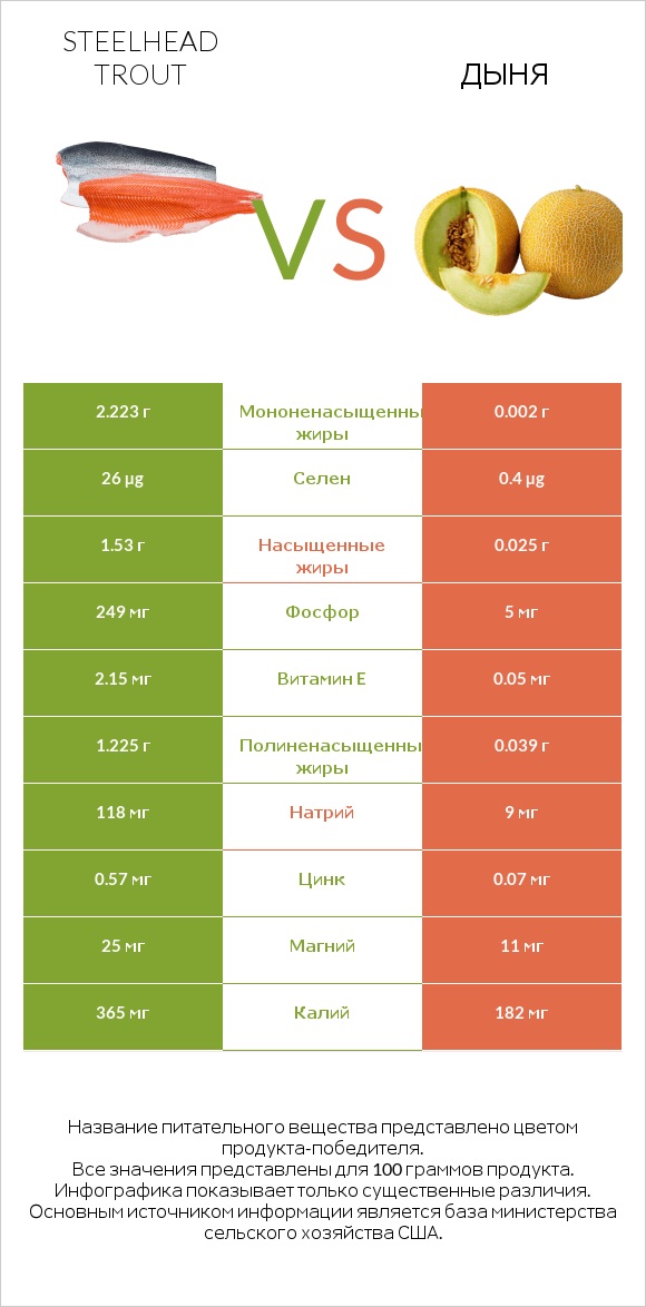 Steelhead trout vs Дыня infographic