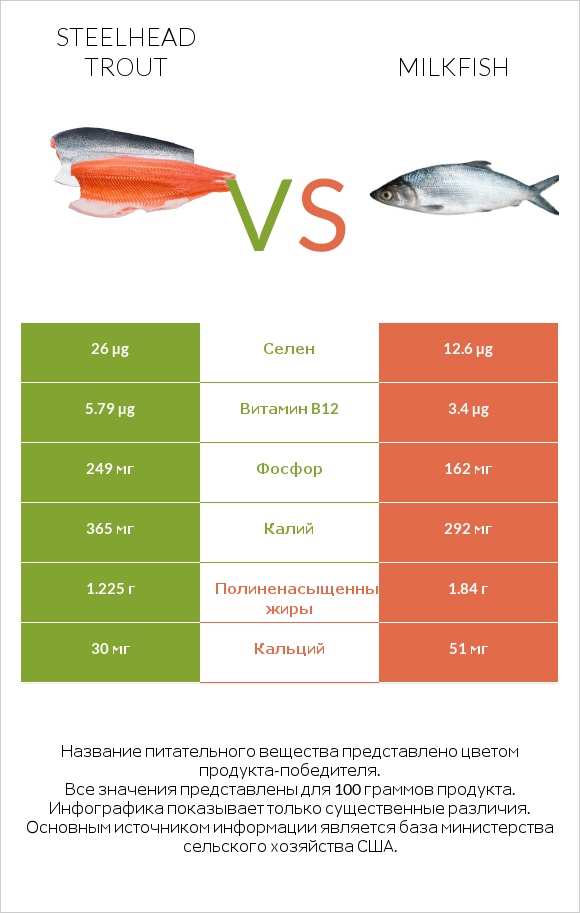 Steelhead trout vs Milkfish infographic