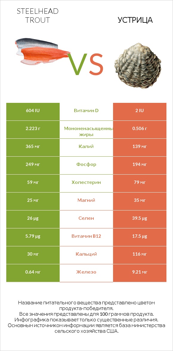 Steelhead trout vs Устрица infographic