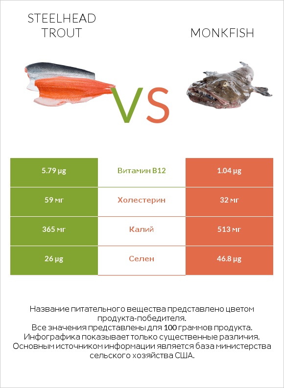 Steelhead trout vs Monkfish infographic