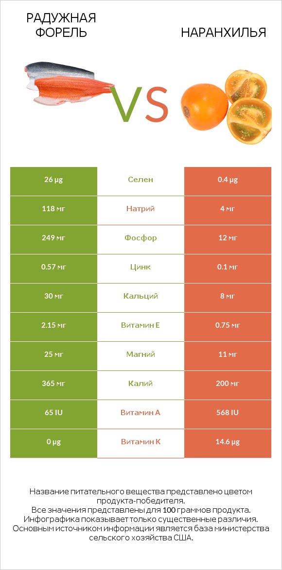 Радужная форель vs Наранхилья infographic