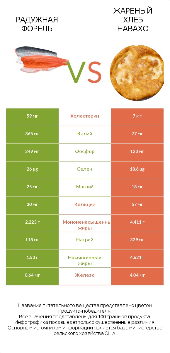 Радужная форель vs Жареный хлеб навахо infographic