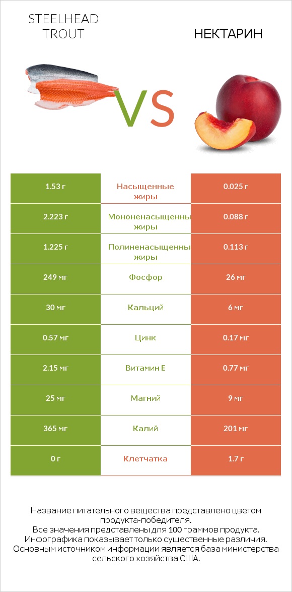 Steelhead trout vs Нектарин infographic