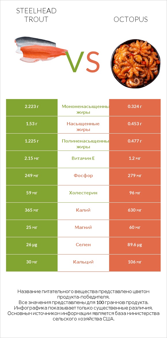 Steelhead trout vs Octopus infographic