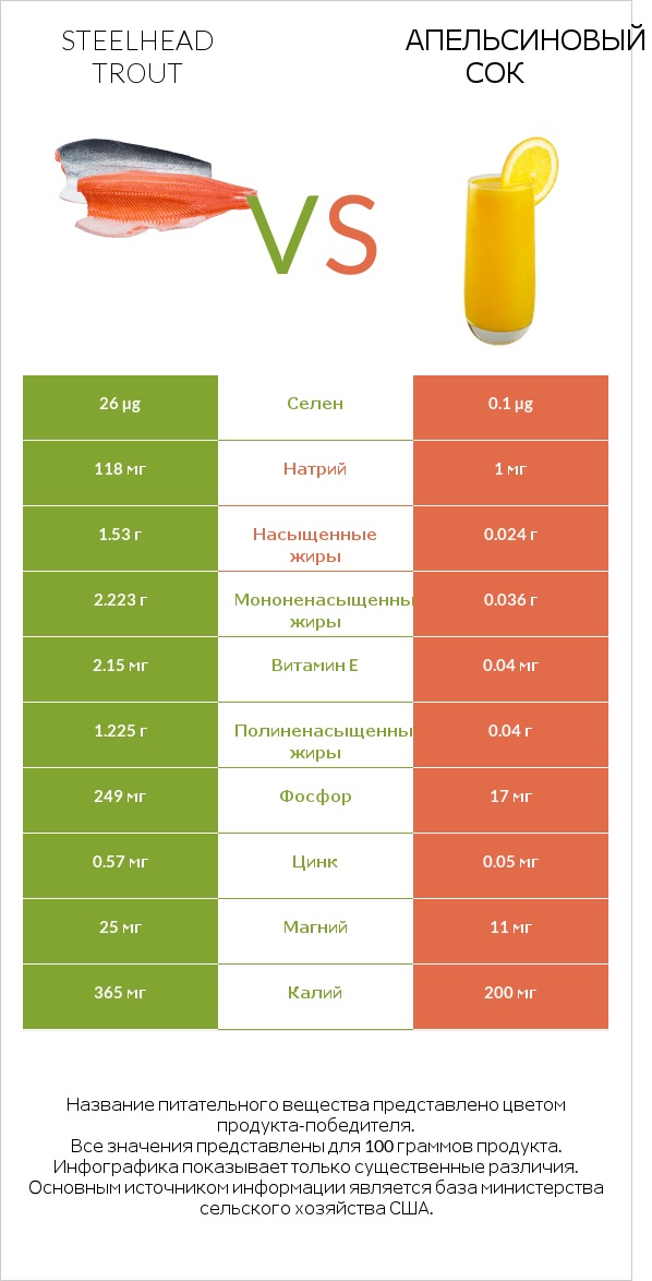 Steelhead trout vs Апельсиновый сок infographic