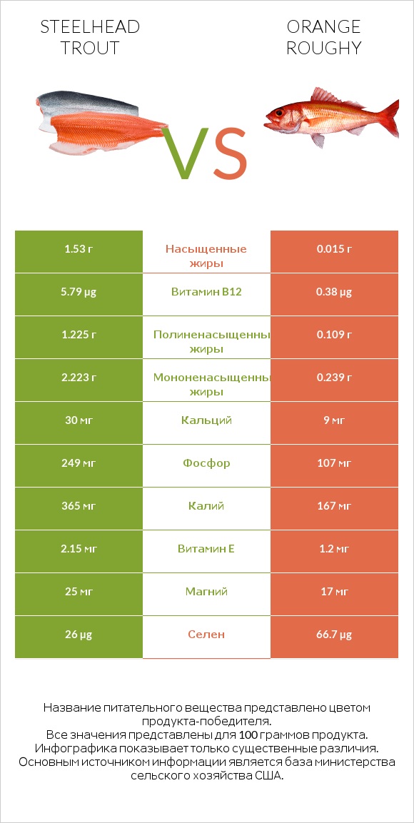 Steelhead trout vs Orange roughy infographic