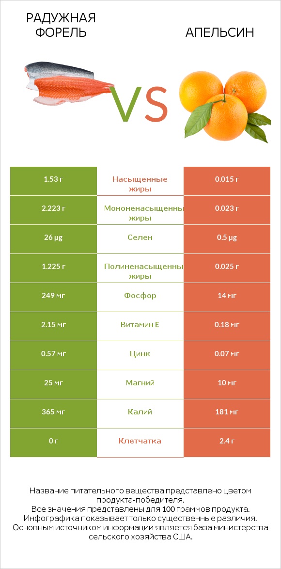 Радужная форель vs Апельсин infographic