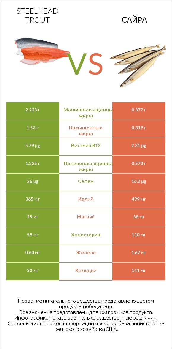 Steelhead trout vs Сайра infographic