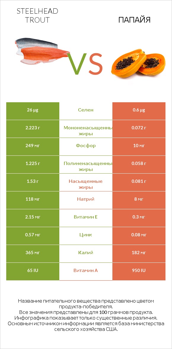 Steelhead trout vs Папайя infographic