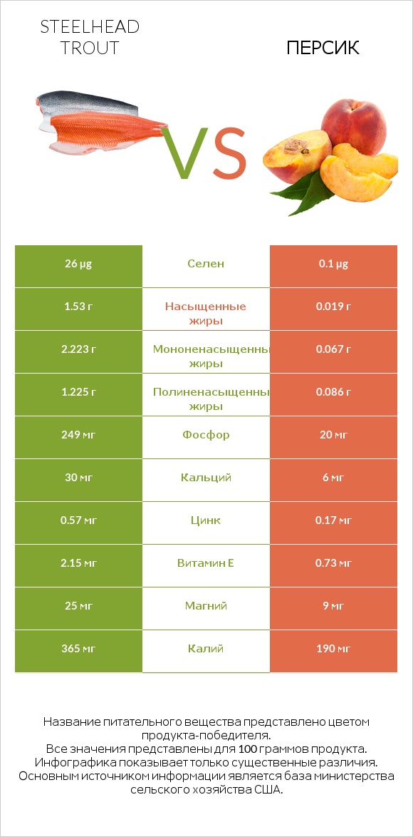 Steelhead trout vs Персик infographic