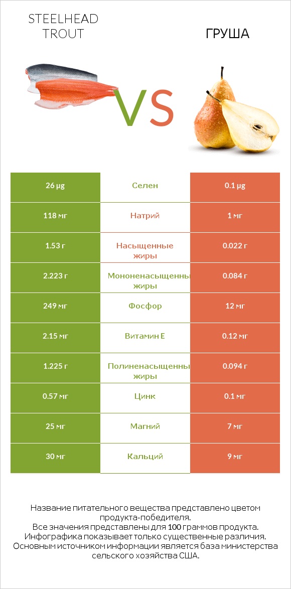 Steelhead trout vs Груша infographic