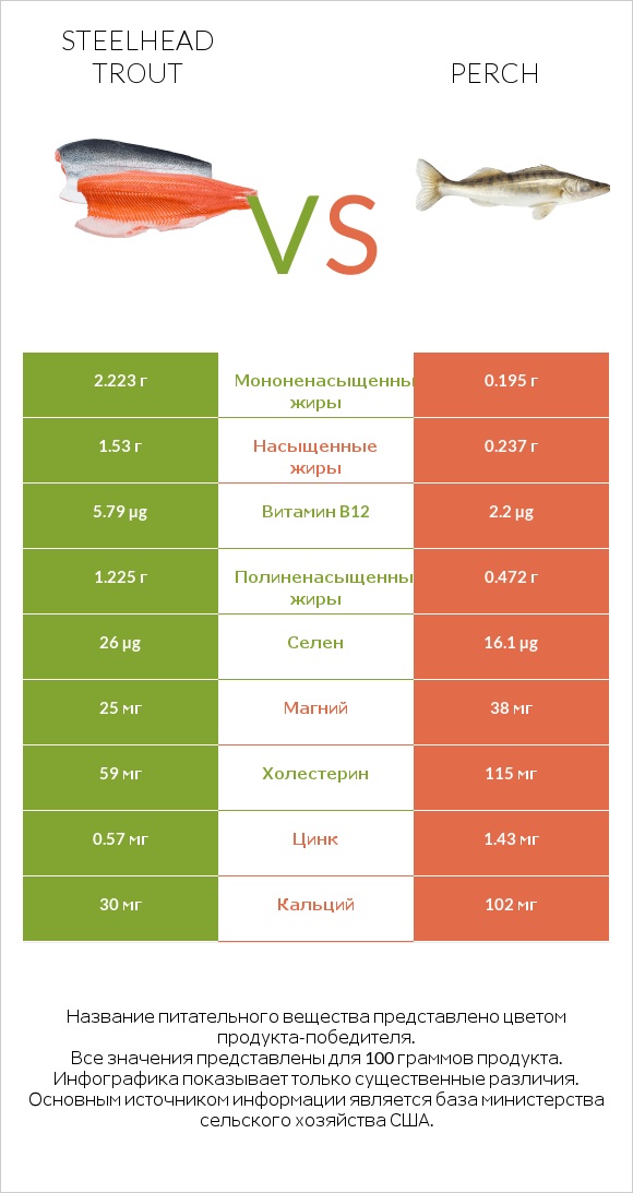 Steelhead trout vs Perch infographic