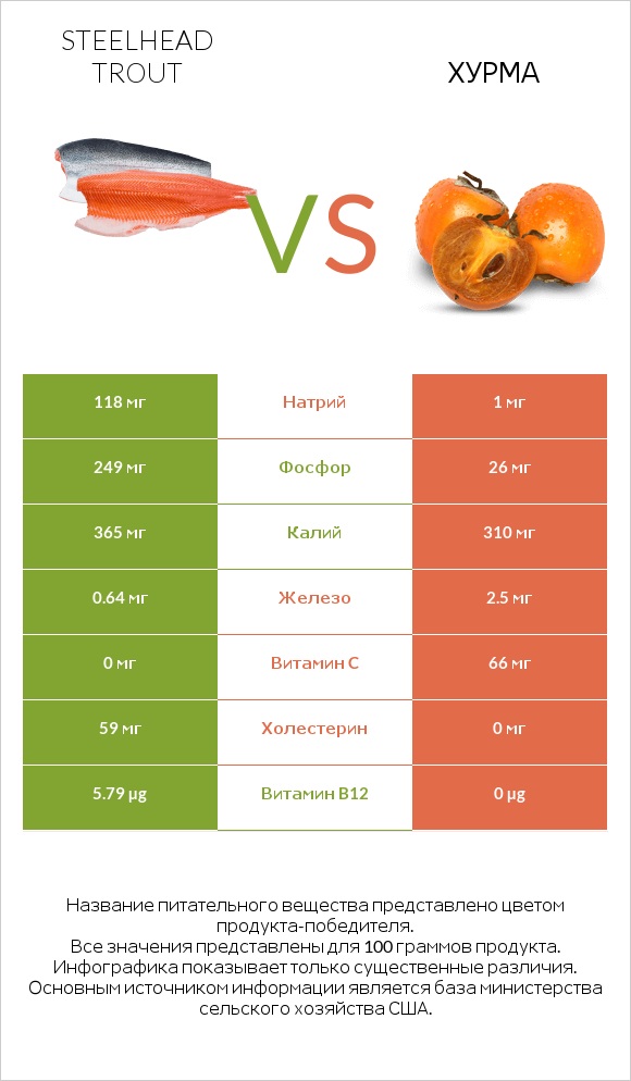 Steelhead trout vs Хурма infographic