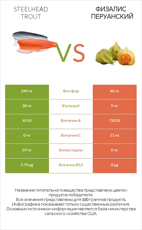 Steelhead trout vs Физалис перуанский infographic