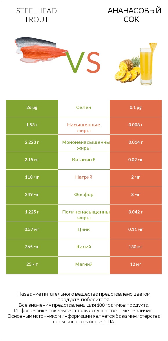 Steelhead trout vs Ананасовый сок infographic