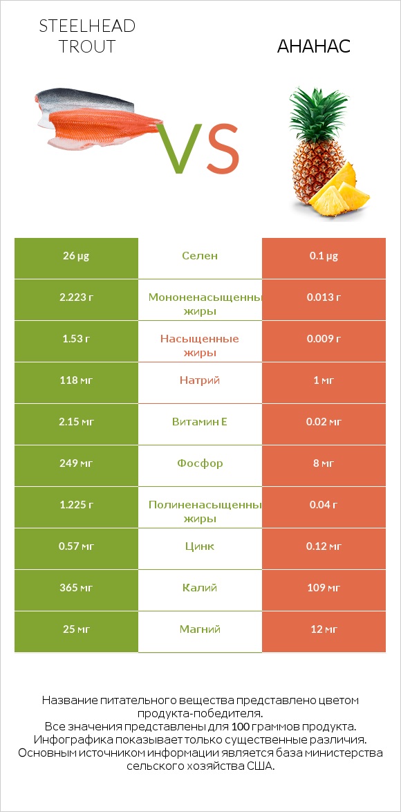 Steelhead trout vs Ананас infographic