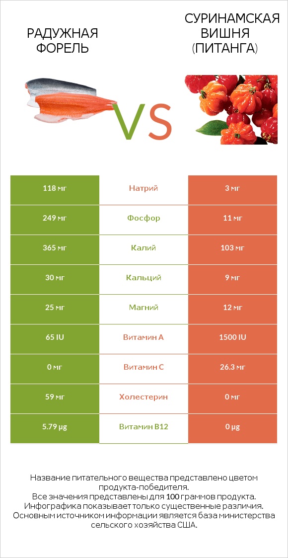 Радужная форель vs Суринамская вишня (Питанга) infographic