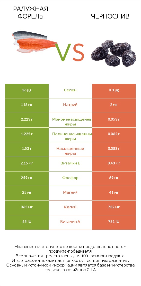 Steelhead trout vs Чернослив infographic