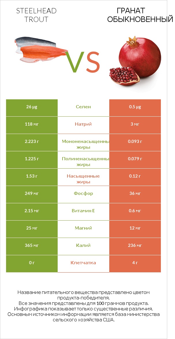 Steelhead trout vs Гранат обыкновенный infographic