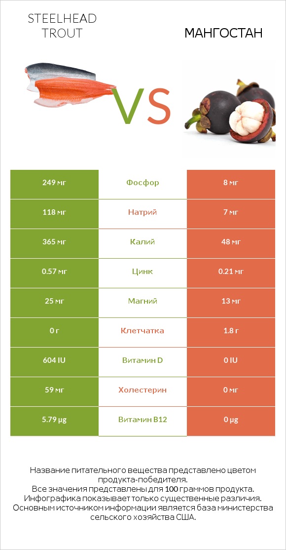 Steelhead trout vs Мангостан infographic