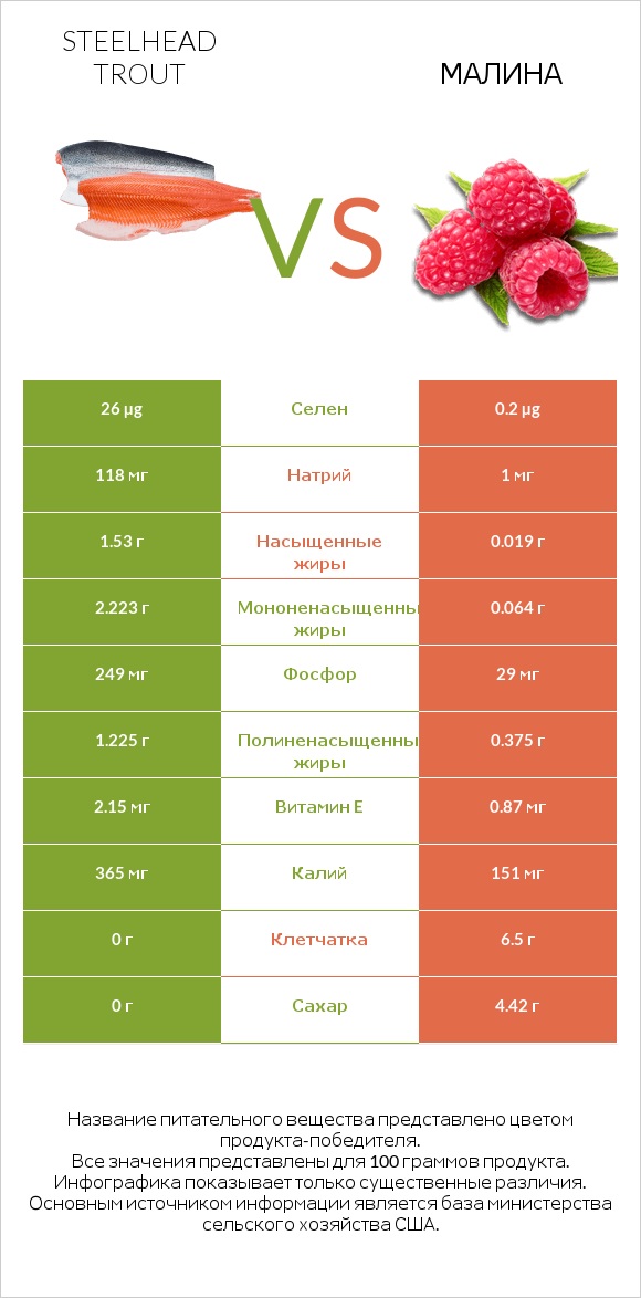 Steelhead trout vs Малина infographic
