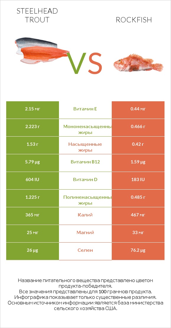 Steelhead trout vs Rockfish infographic