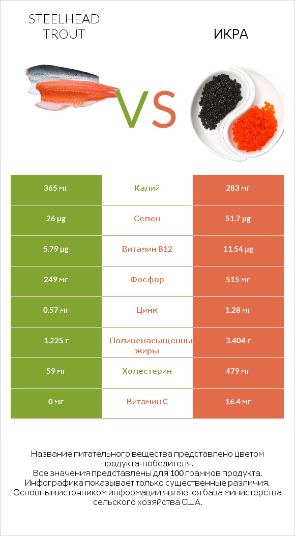 Steelhead trout vs Икра infographic