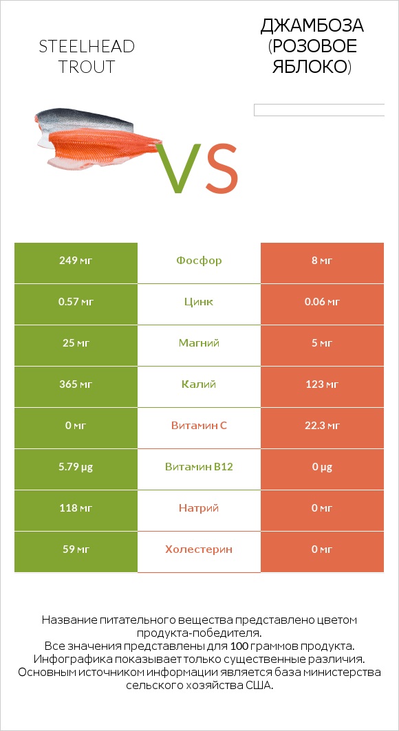 Steelhead trout vs Джамбоза (розовое яблоко) infographic