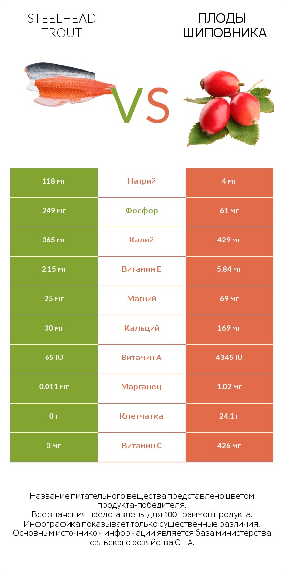 Steelhead trout vs Плоды шиповника infographic