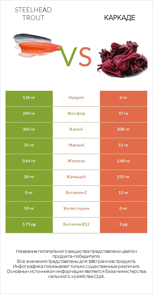 Steelhead trout vs Каркаде infographic