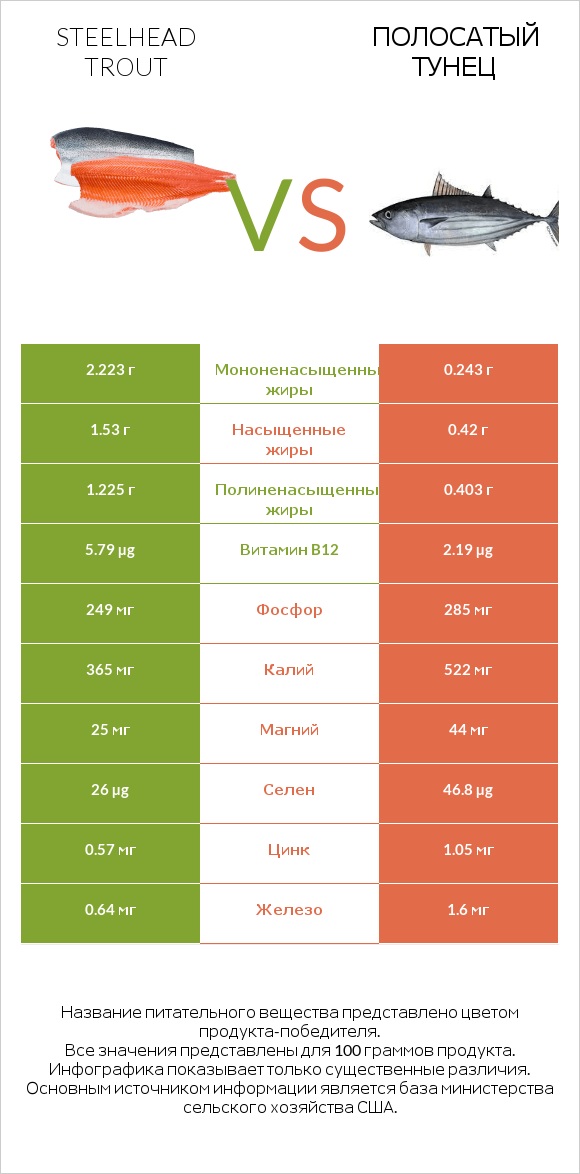 Steelhead trout vs Полосатый тунец infographic