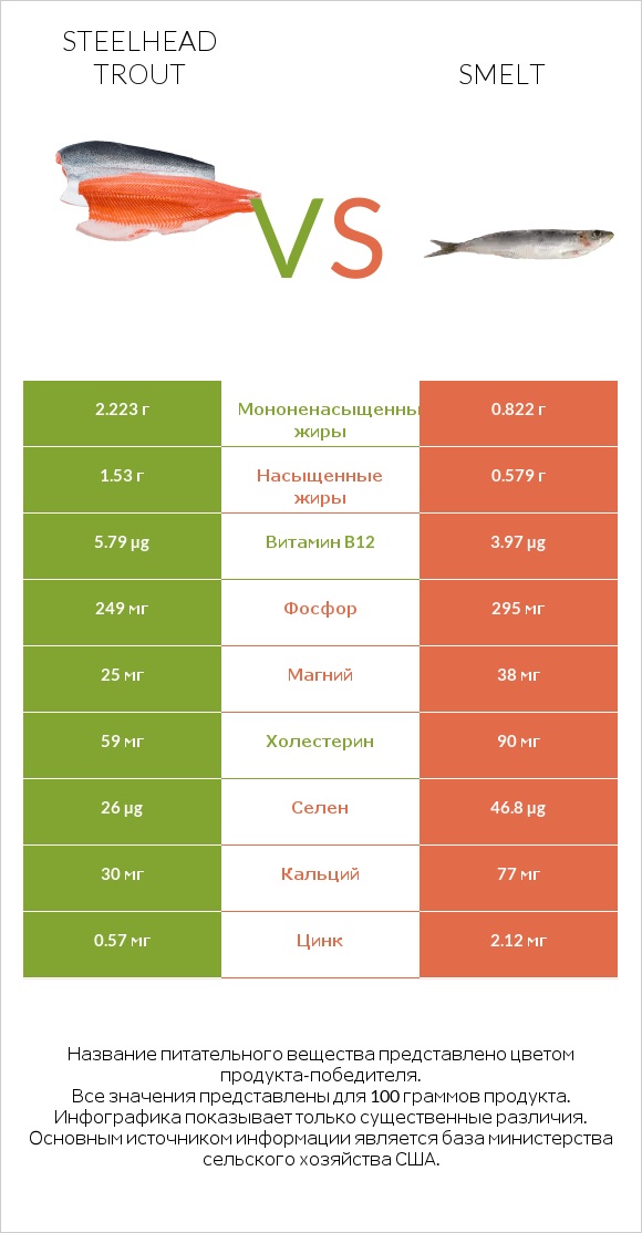 Steelhead trout vs Smelt infographic