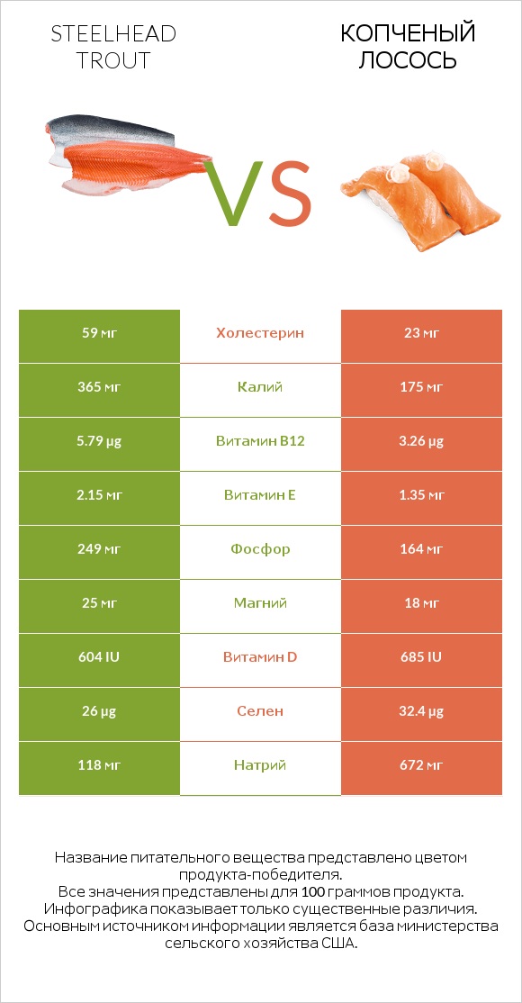 Steelhead trout vs Копченый лосось infographic