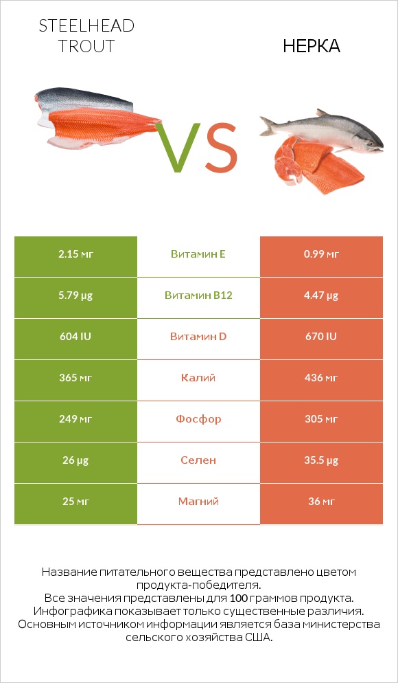 Steelhead trout vs Нерка infographic