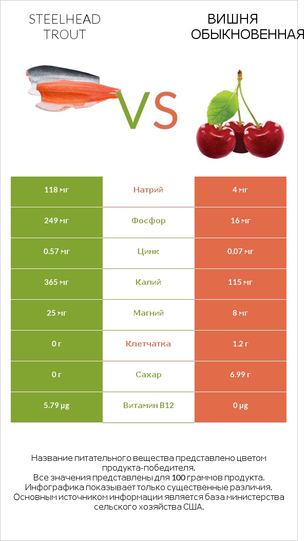 Steelhead trout vs Вишня обыкновенная infographic