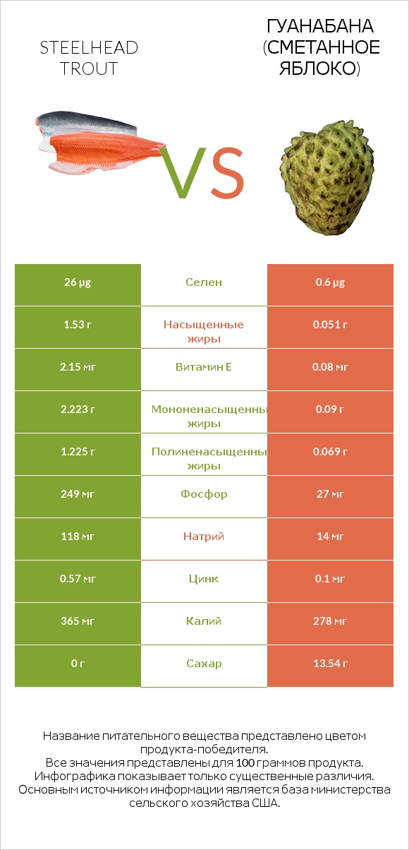 Steelhead trout vs Гуанабана (сметанное яблоко) infographic