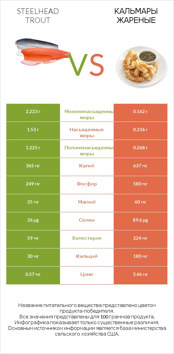 Steelhead trout vs Кальмары жареные infographic