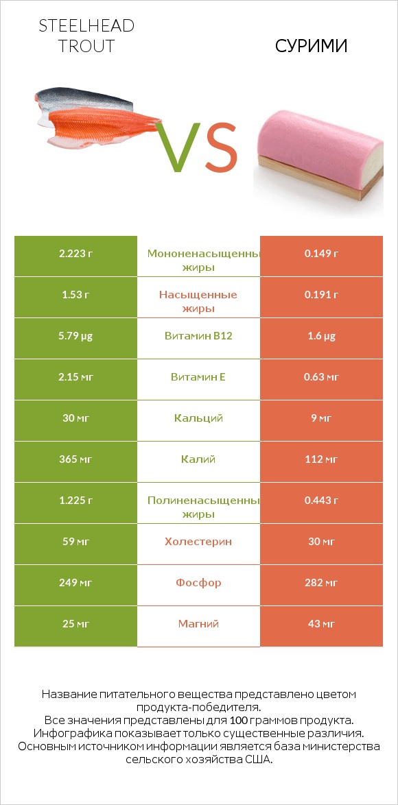 Steelhead trout vs Сурими infographic