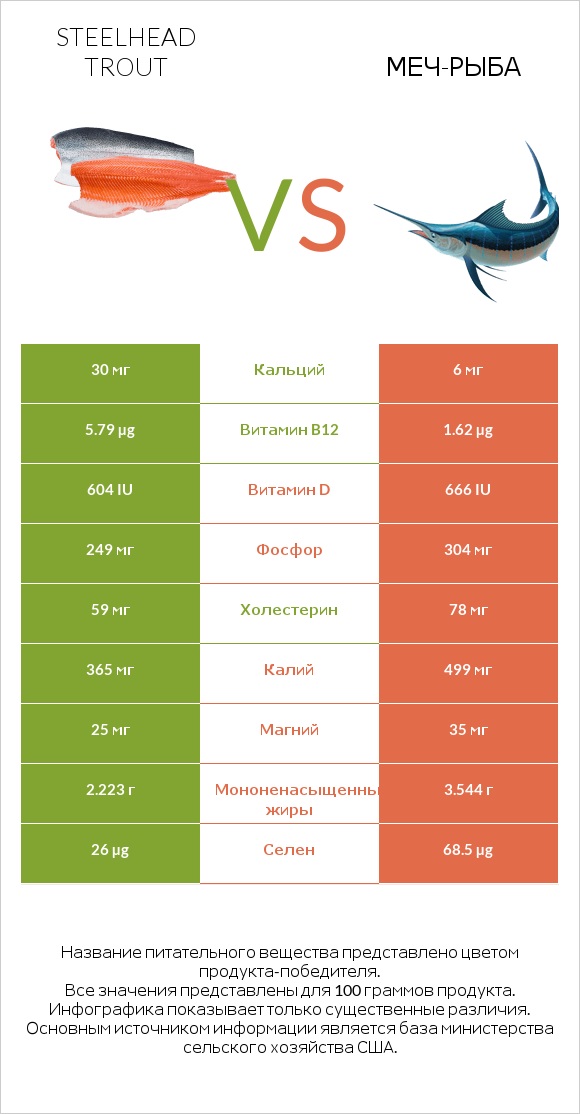 Steelhead trout vs Меч-рыба infographic