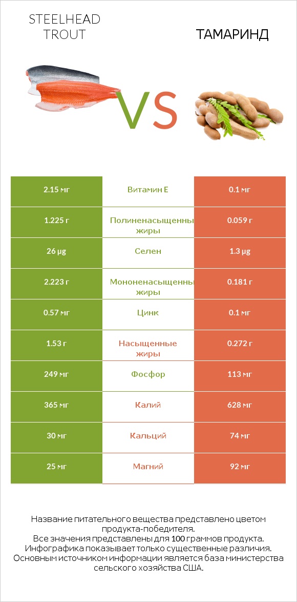 Steelhead trout vs Тамаринд infographic