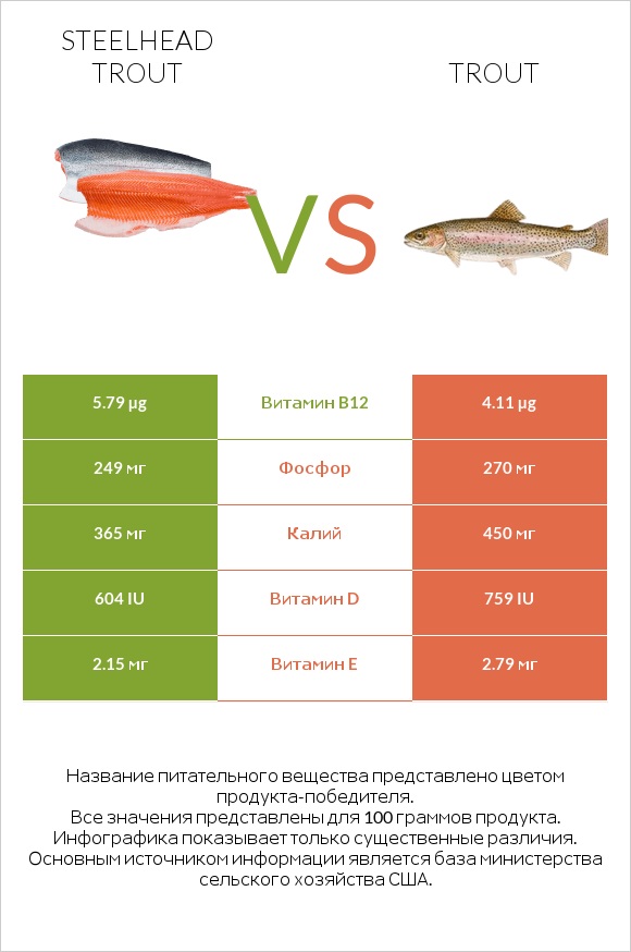 Steelhead trout vs Trout infographic